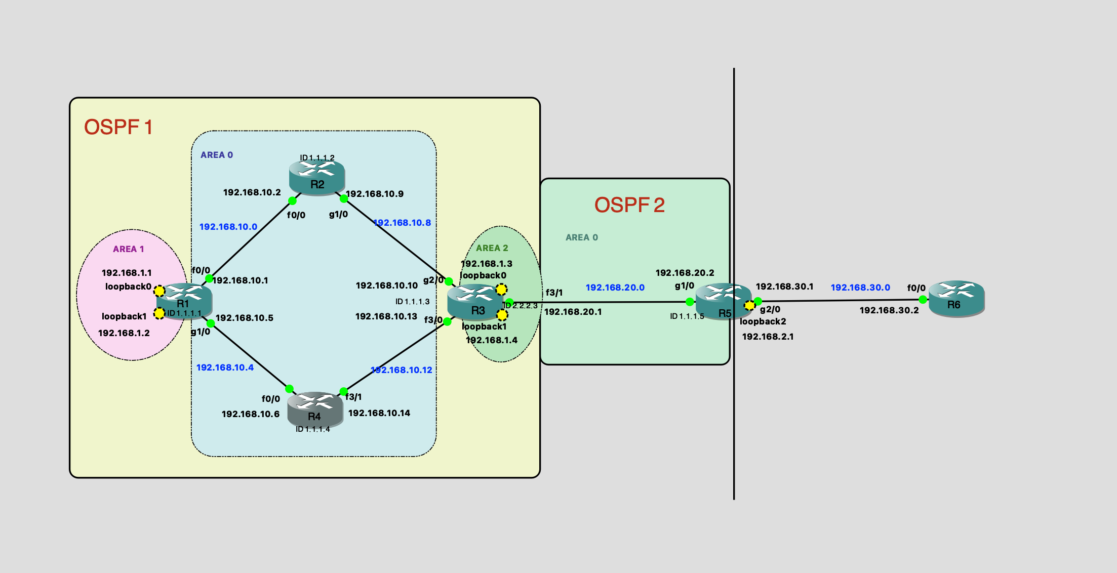 OSPF and NAT multiarea